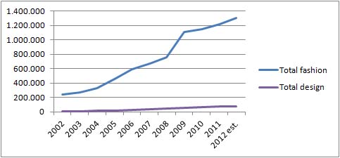 Infomedia - Design vs fashion 2002-2012